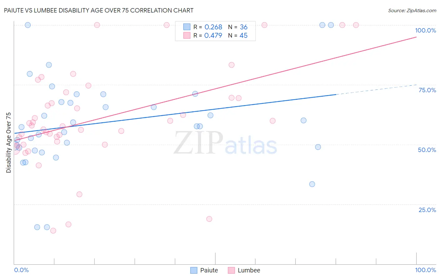 Paiute vs Lumbee Disability Age Over 75