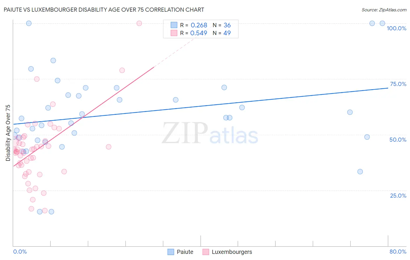 Paiute vs Luxembourger Disability Age Over 75