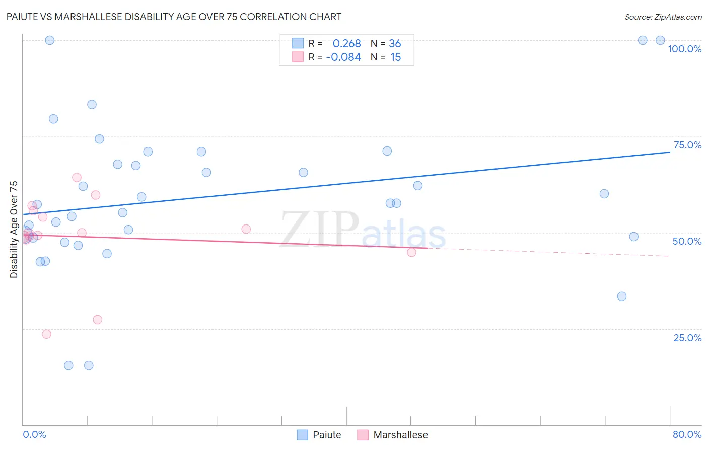 Paiute vs Marshallese Disability Age Over 75