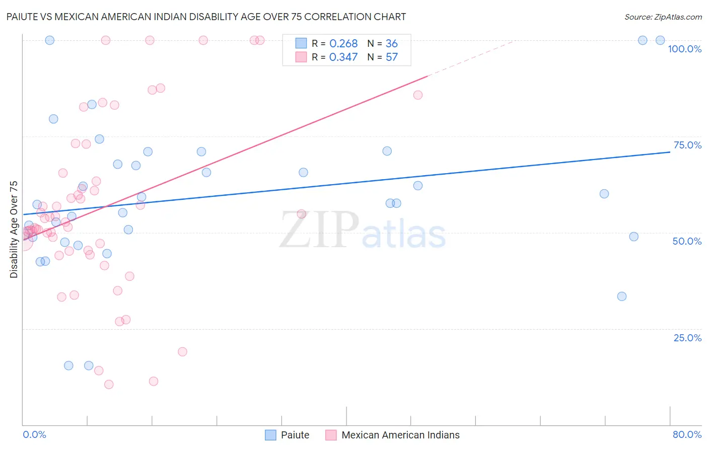 Paiute vs Mexican American Indian Disability Age Over 75