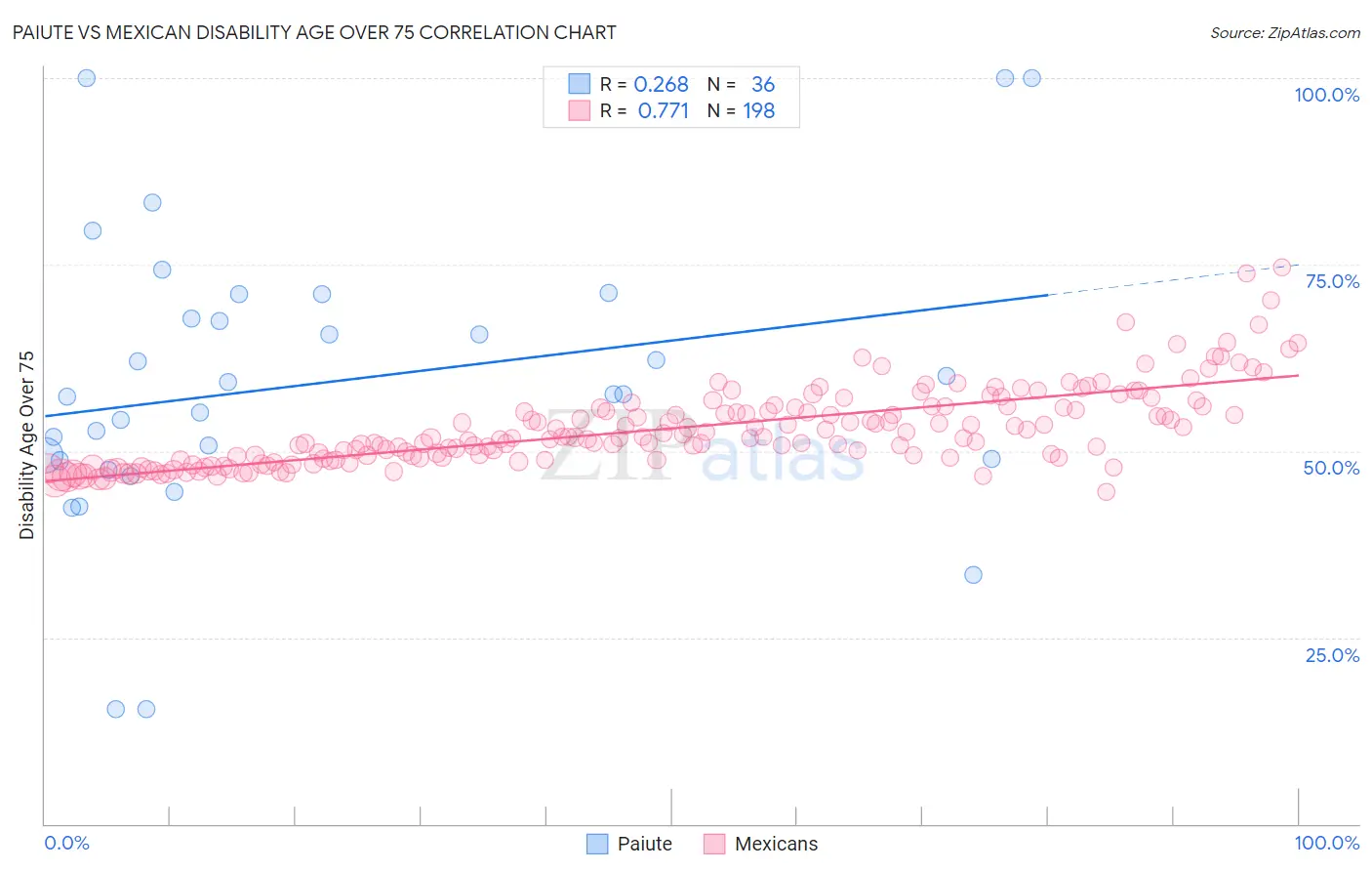 Paiute vs Mexican Disability Age Over 75