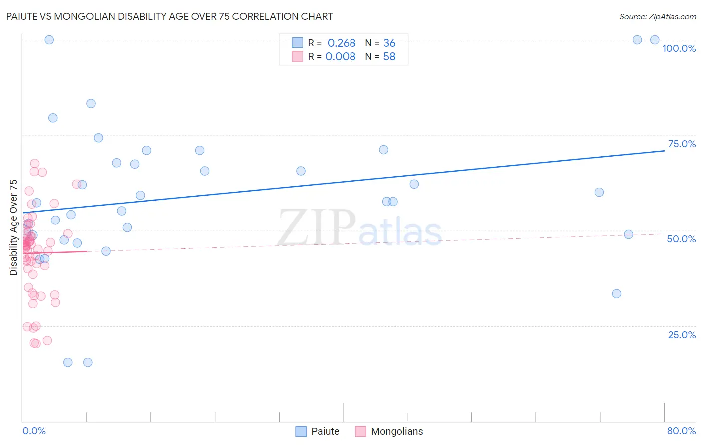 Paiute vs Mongolian Disability Age Over 75
