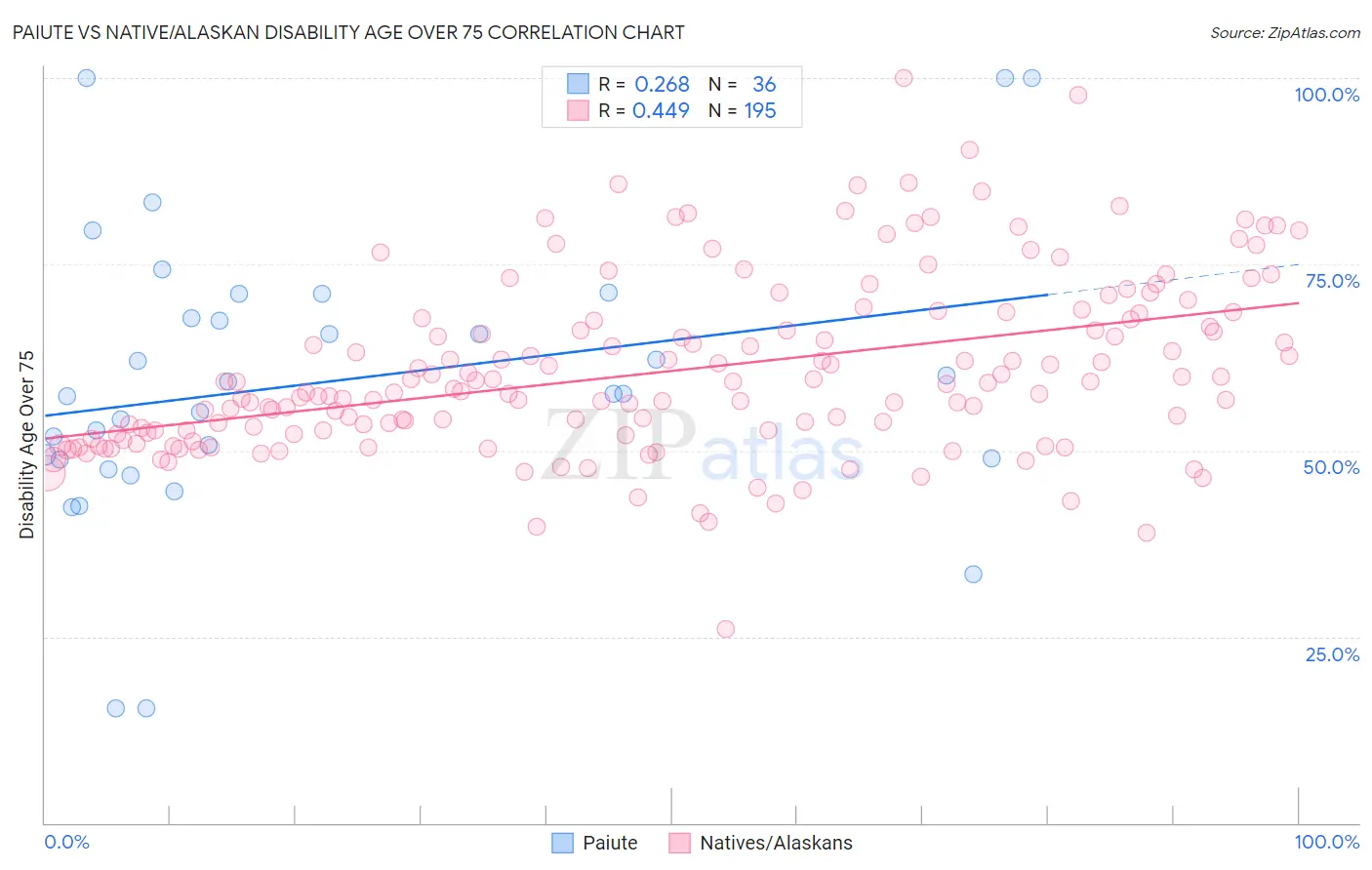 Paiute vs Native/Alaskan Disability Age Over 75