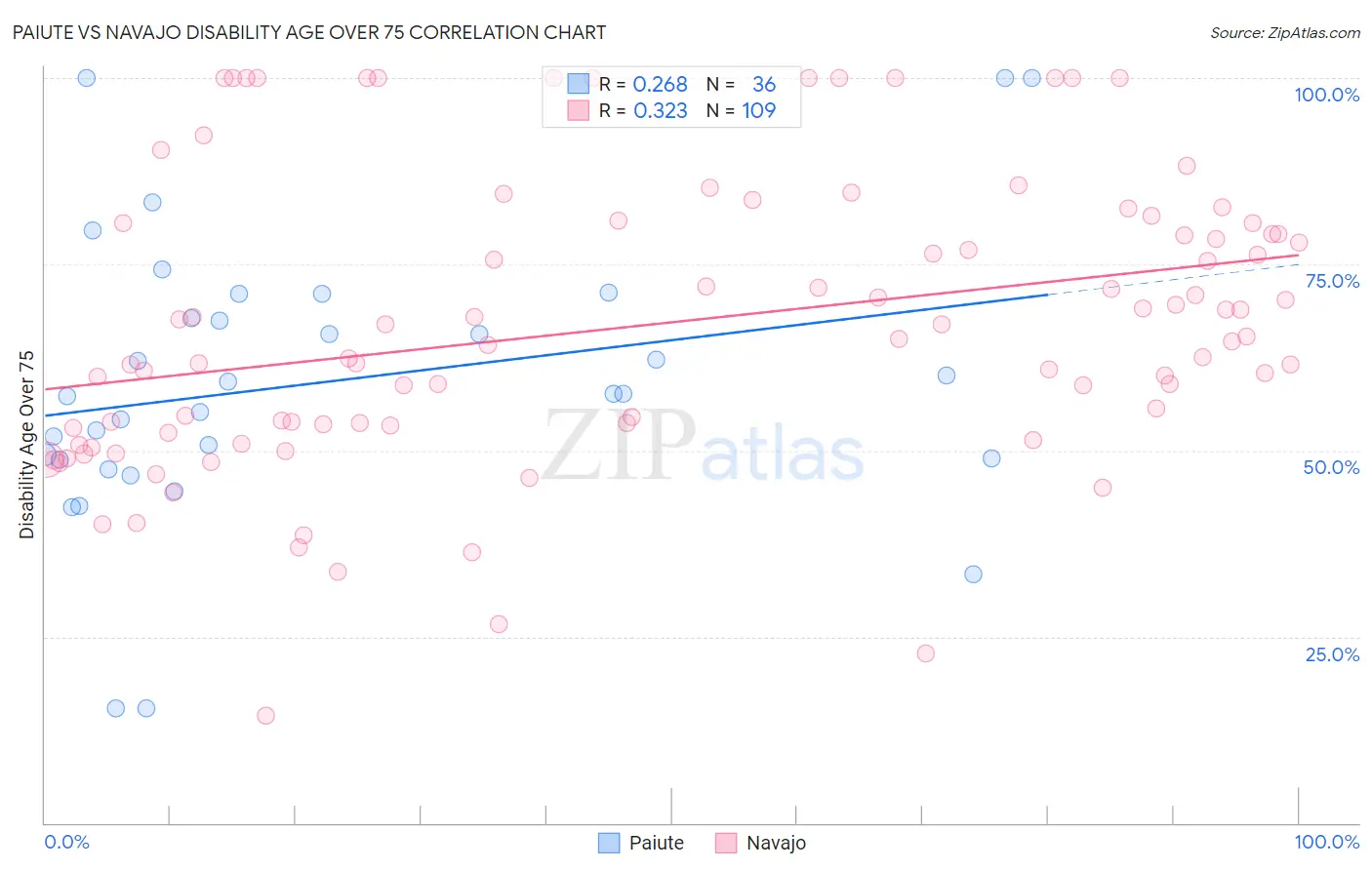 Paiute vs Navajo Disability Age Over 75