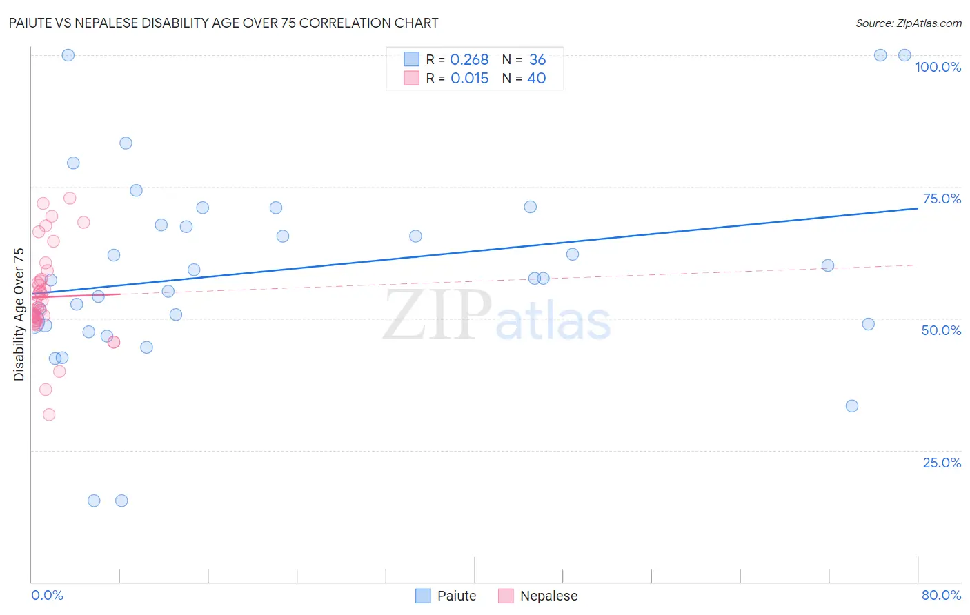 Paiute vs Nepalese Disability Age Over 75