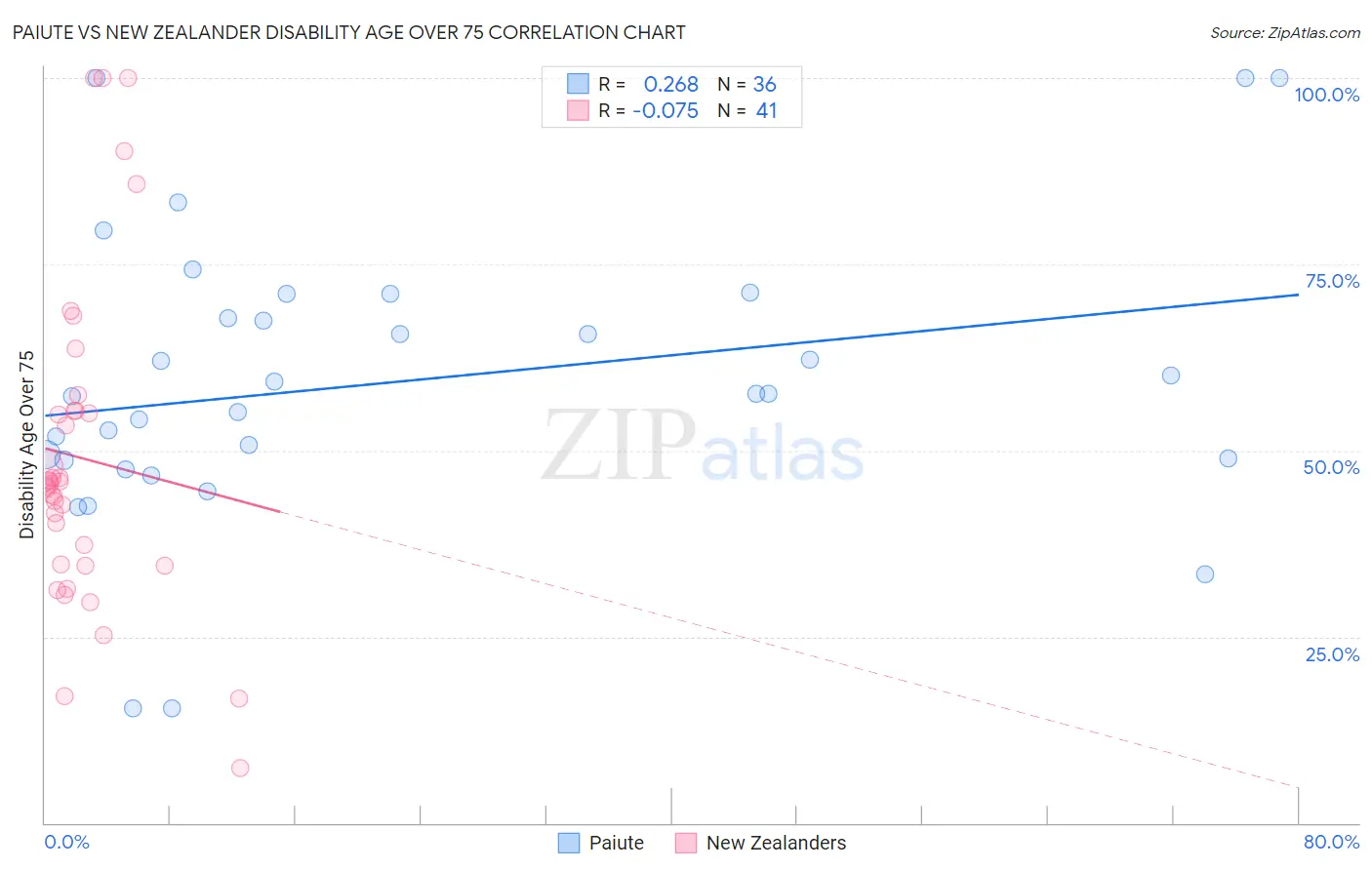 Paiute vs New Zealander Disability Age Over 75