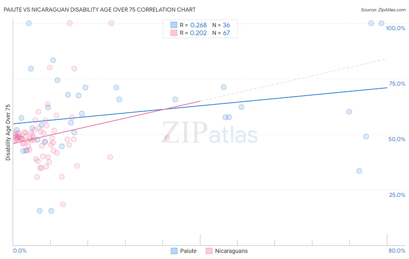 Paiute vs Nicaraguan Disability Age Over 75