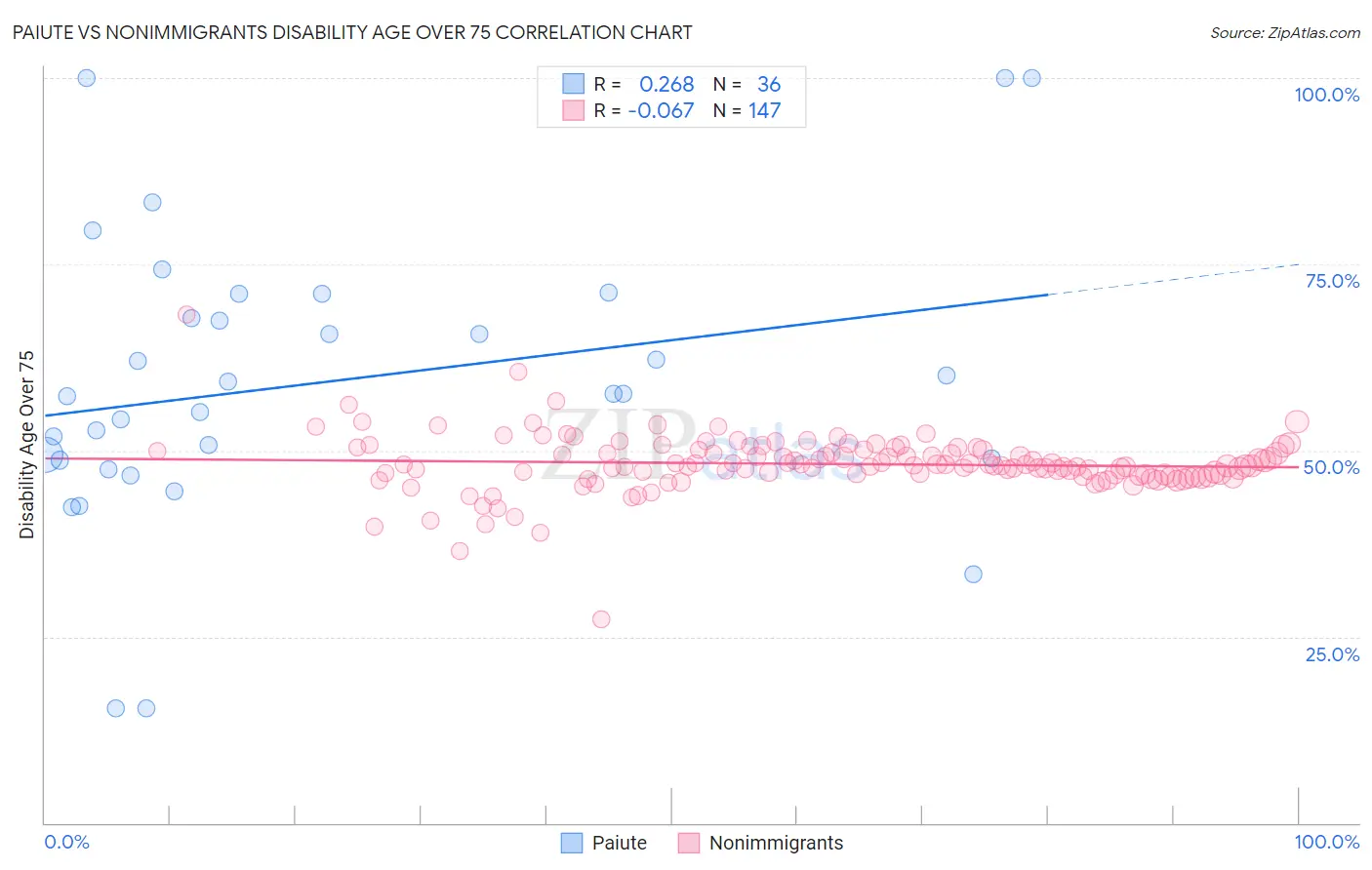 Paiute vs Nonimmigrants Disability Age Over 75