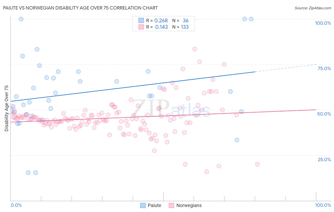 Paiute vs Norwegian Disability Age Over 75