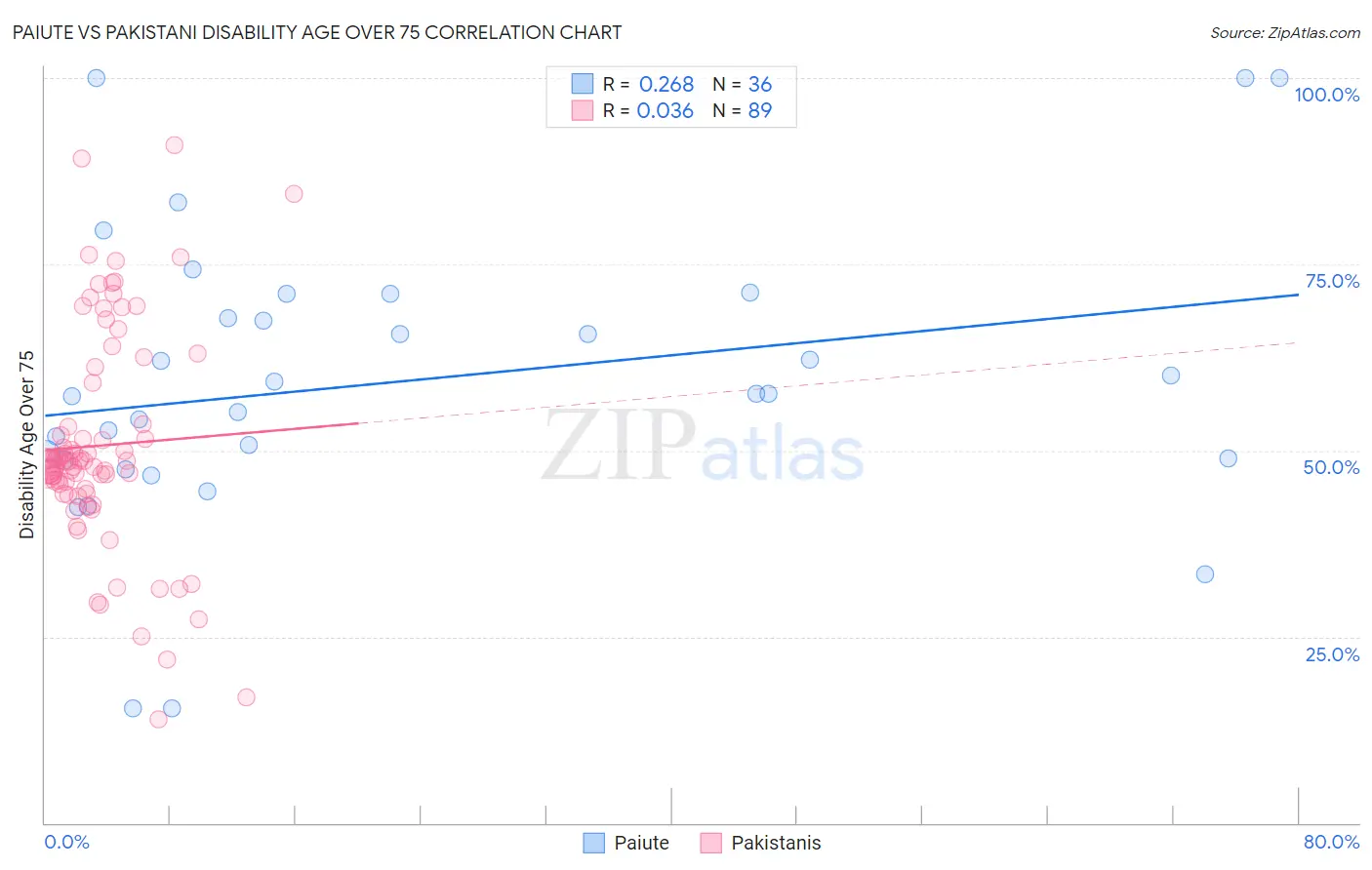 Paiute vs Pakistani Disability Age Over 75