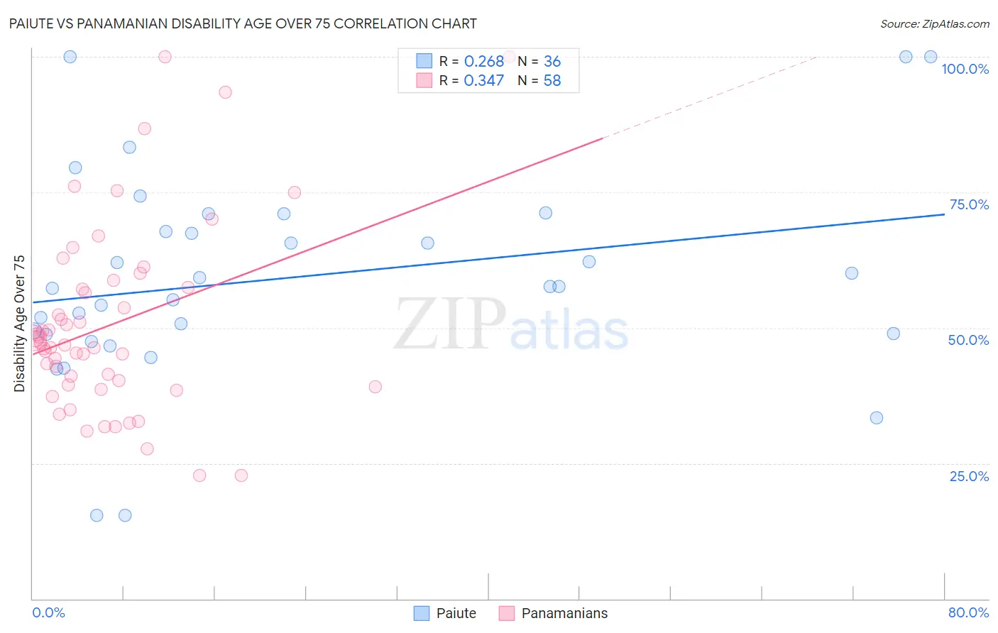Paiute vs Panamanian Disability Age Over 75