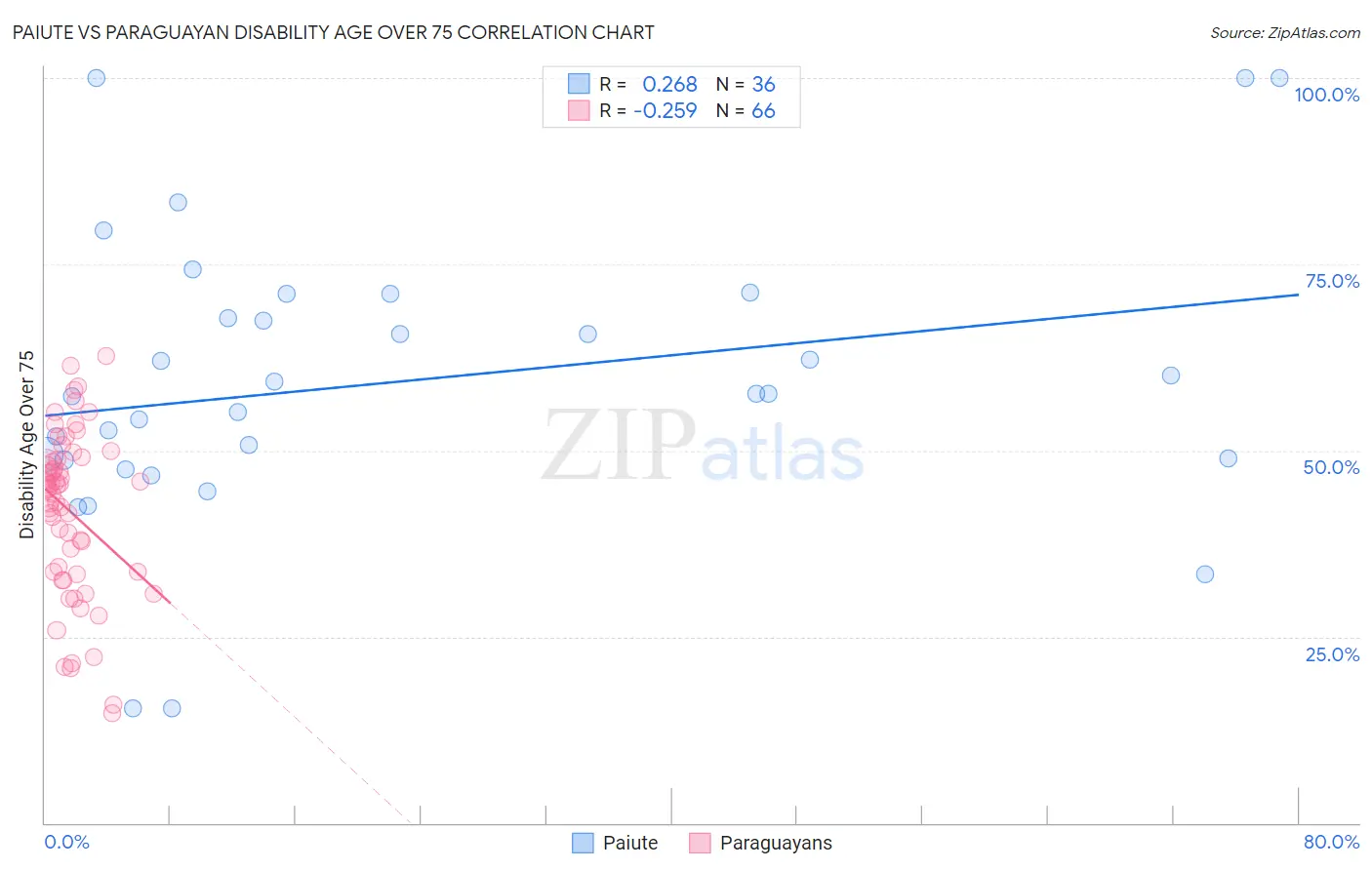 Paiute vs Paraguayan Disability Age Over 75