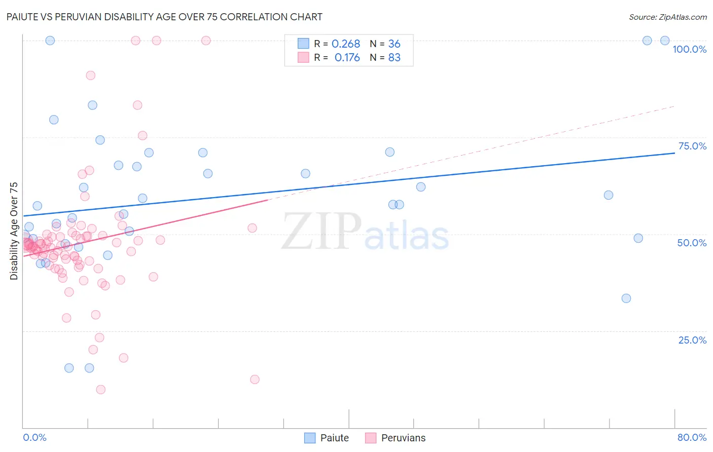 Paiute vs Peruvian Disability Age Over 75