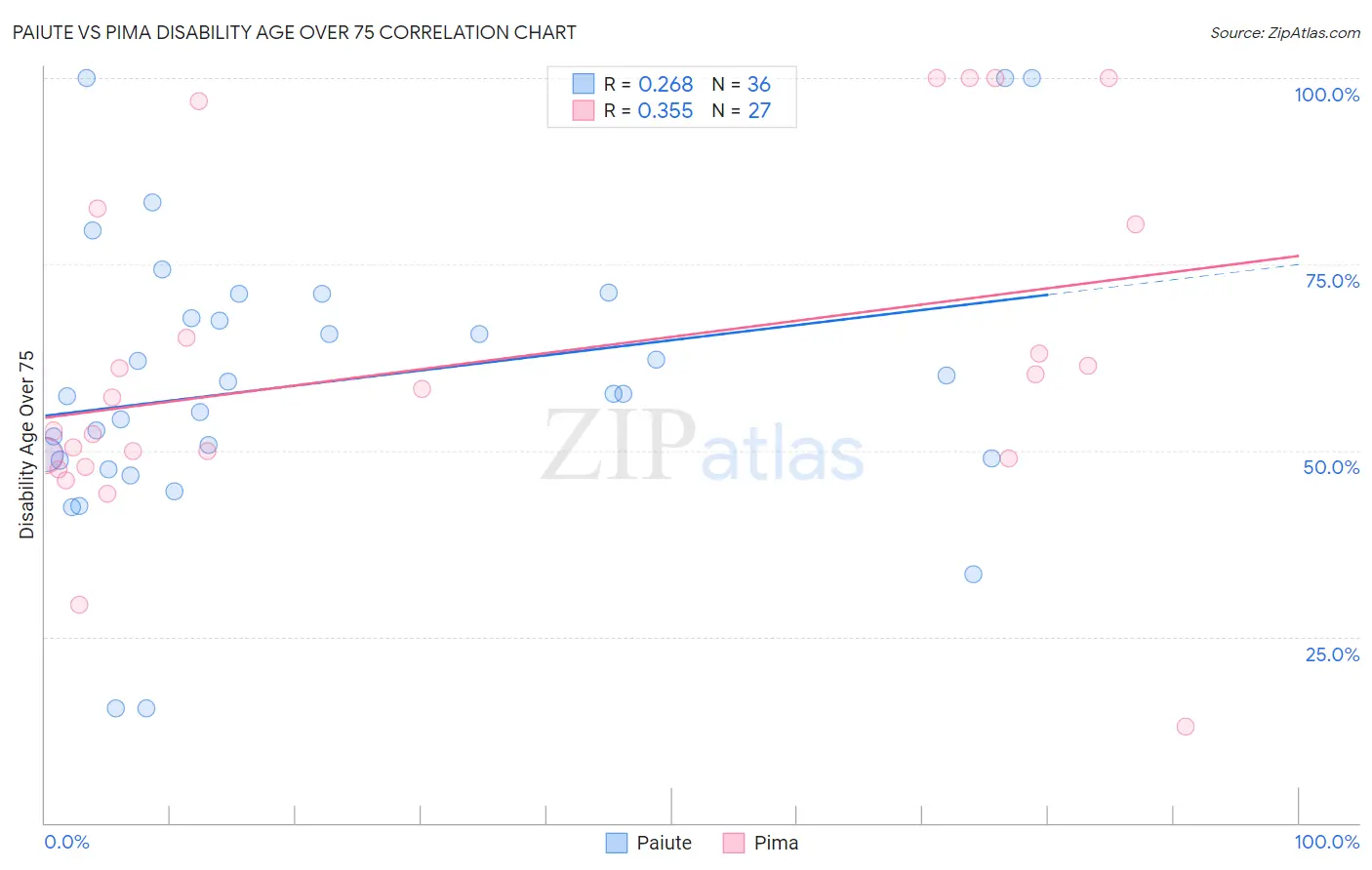 Paiute vs Pima Disability Age Over 75