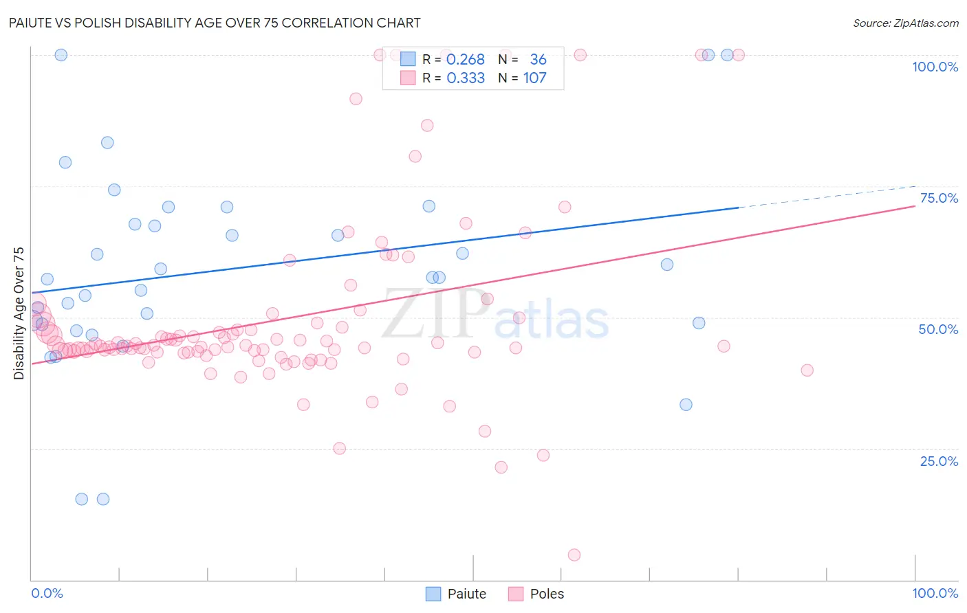 Paiute vs Polish Disability Age Over 75