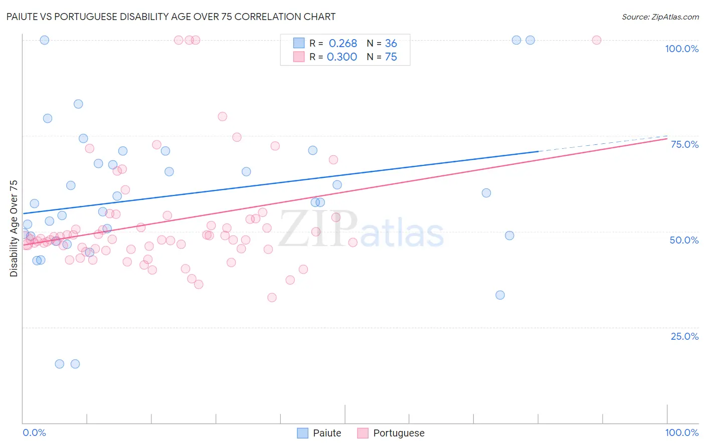 Paiute vs Portuguese Disability Age Over 75