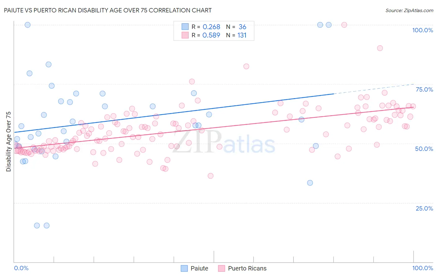 Paiute vs Puerto Rican Disability Age Over 75