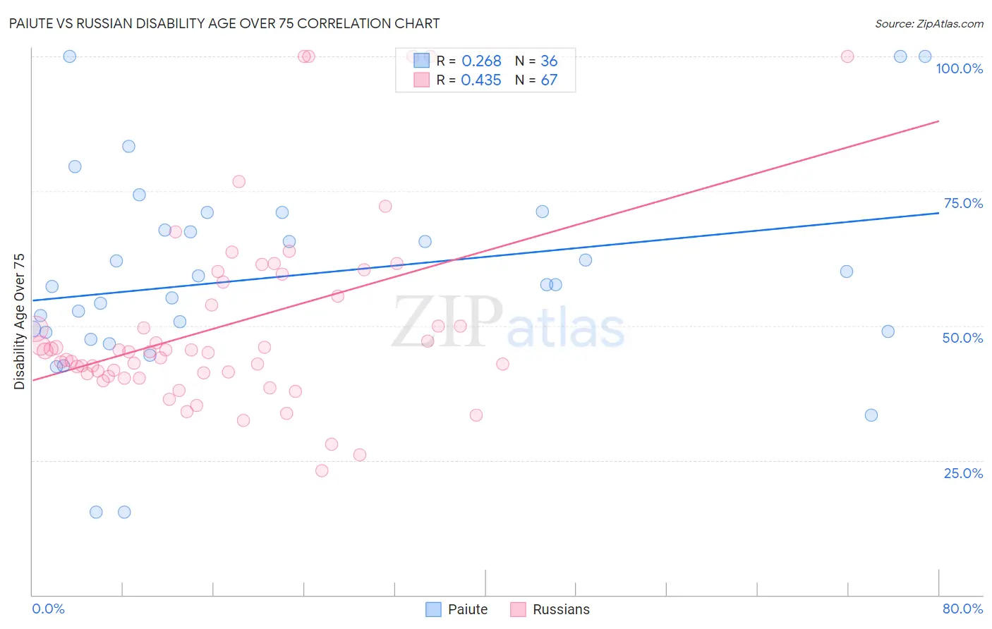 Paiute vs Russian Disability Age Over 75