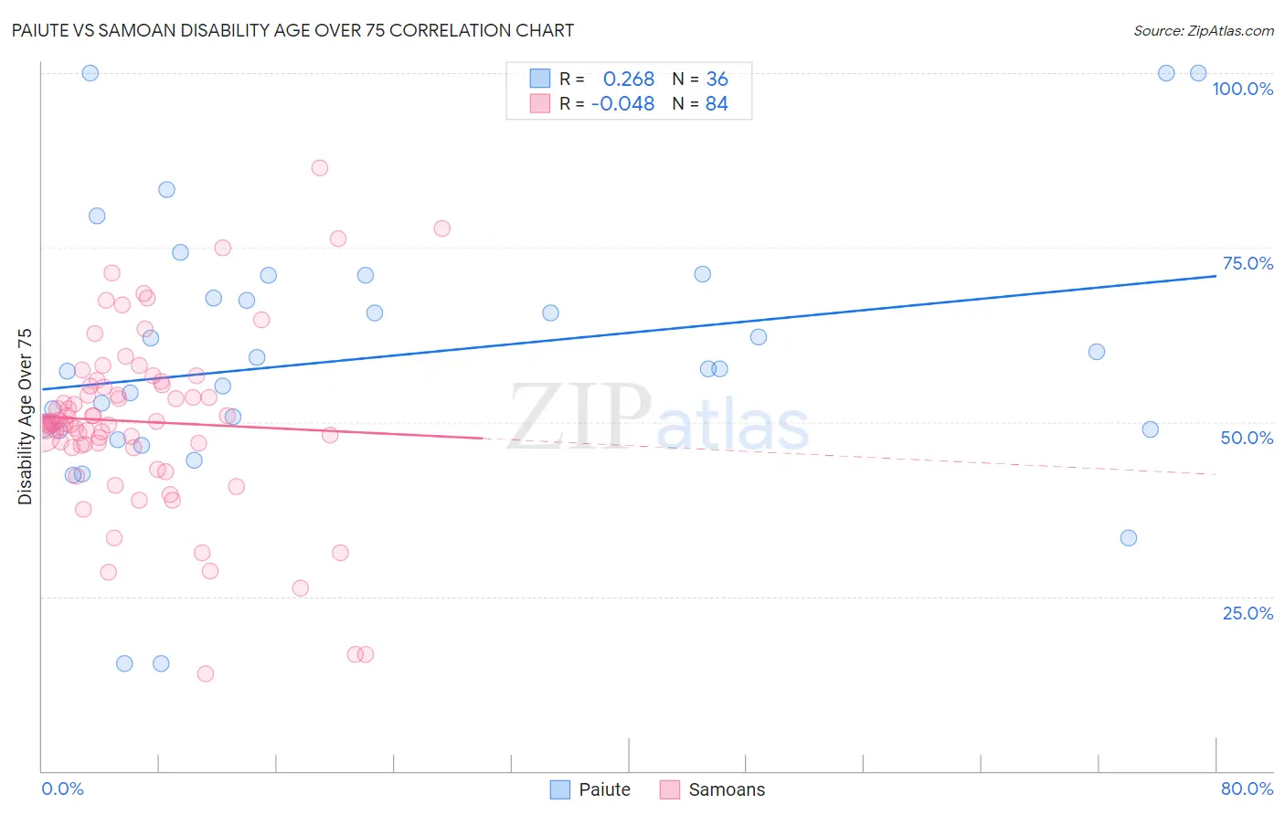 Paiute vs Samoan Disability Age Over 75