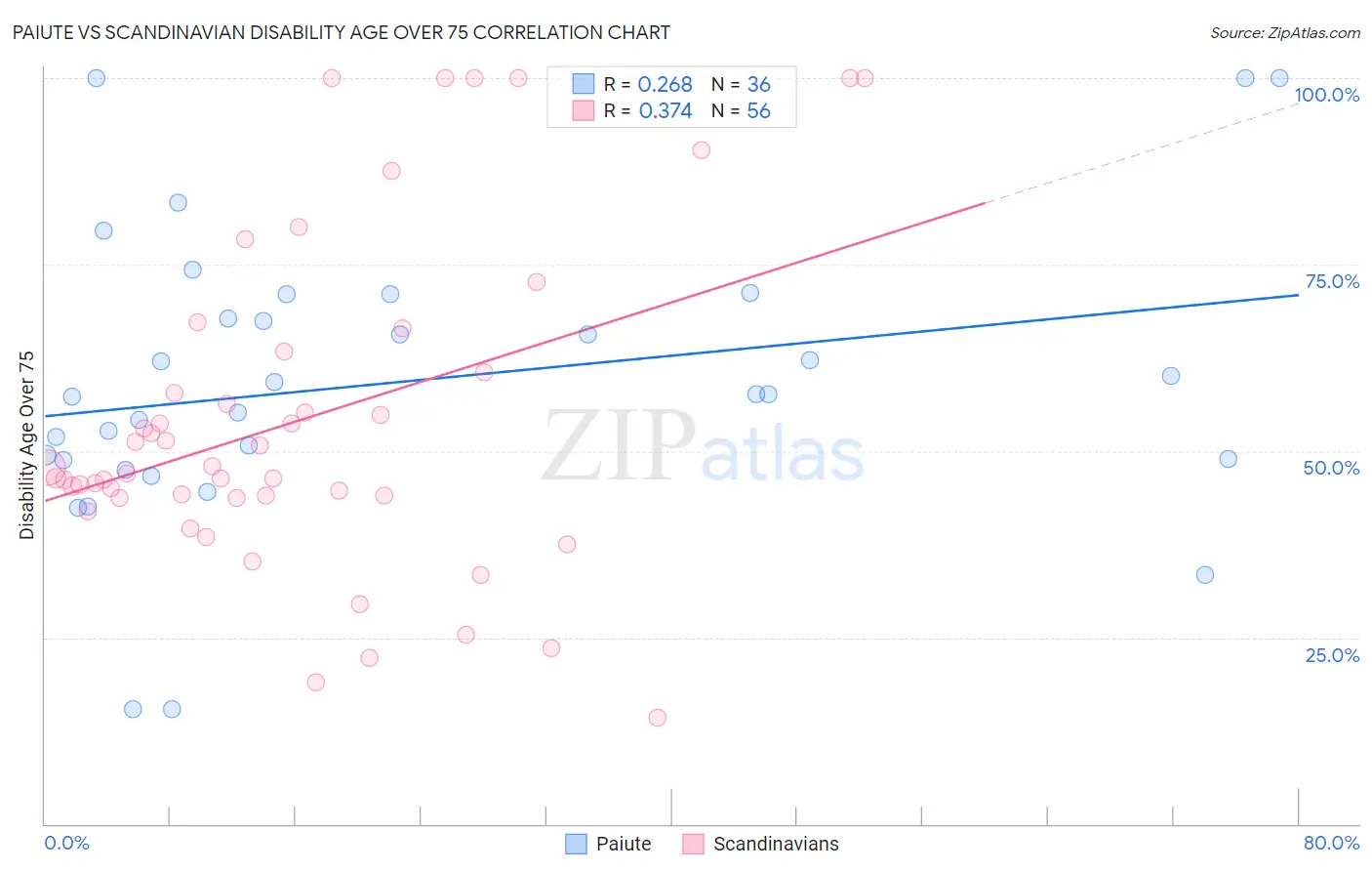 Paiute vs Scandinavian Disability Age Over 75