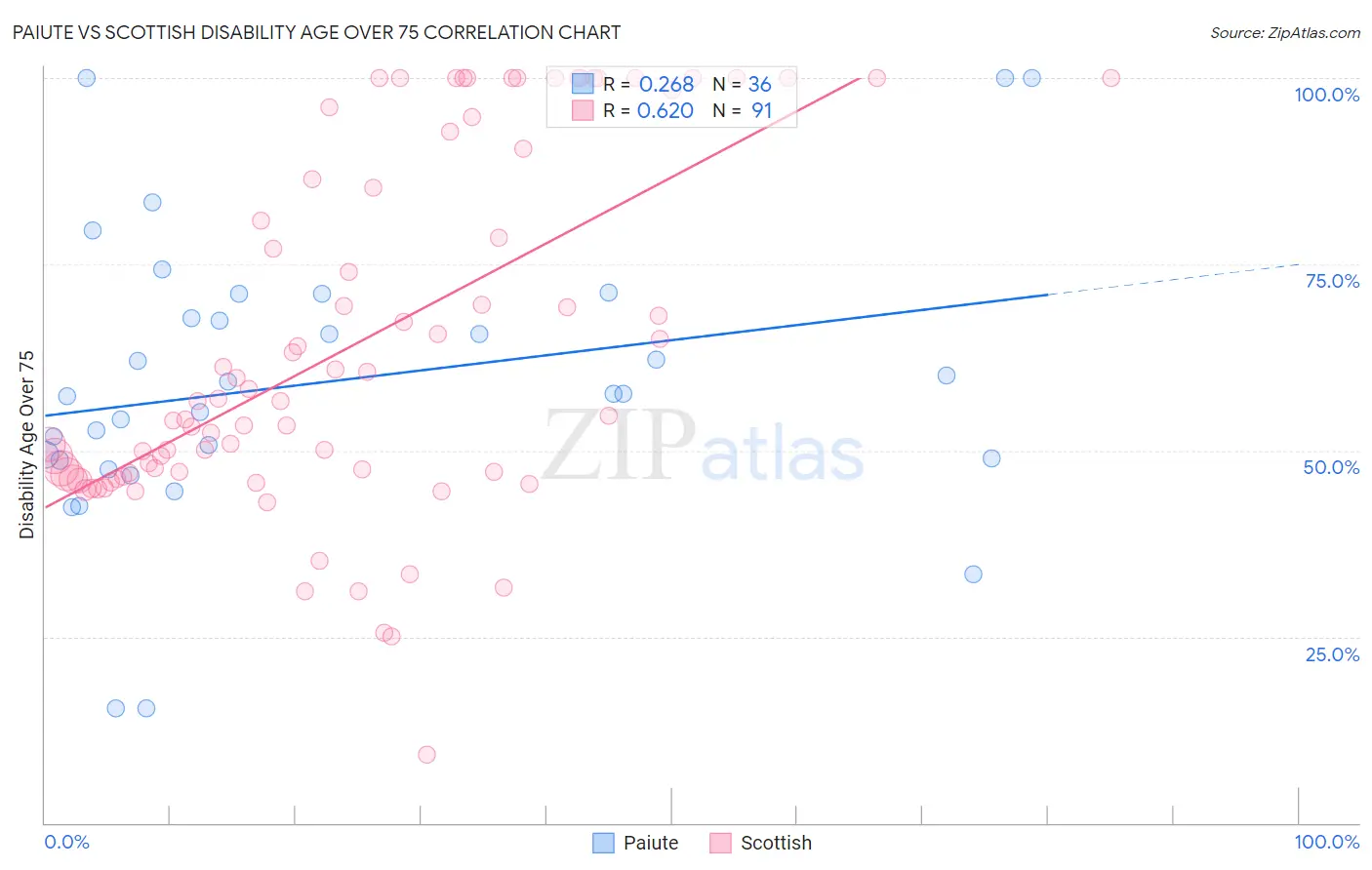 Paiute vs Scottish Disability Age Over 75