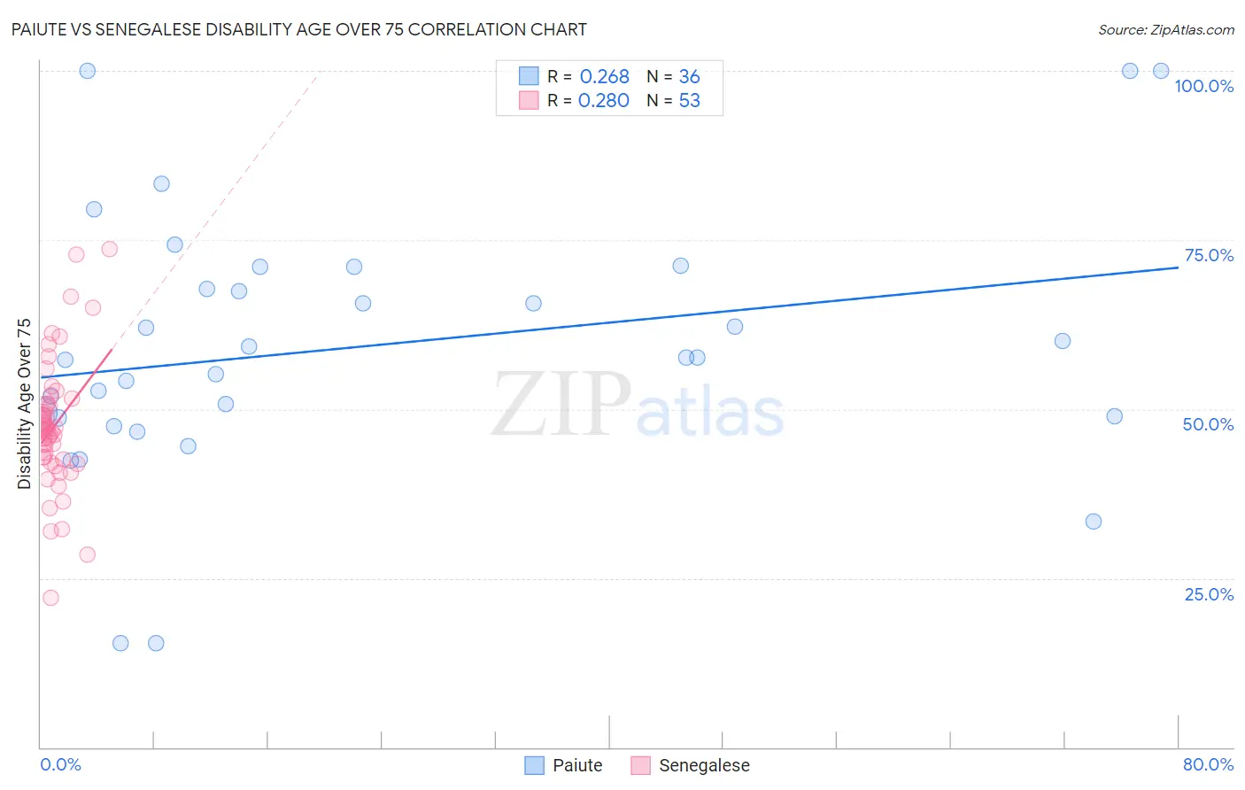 Paiute vs Senegalese Disability Age Over 75