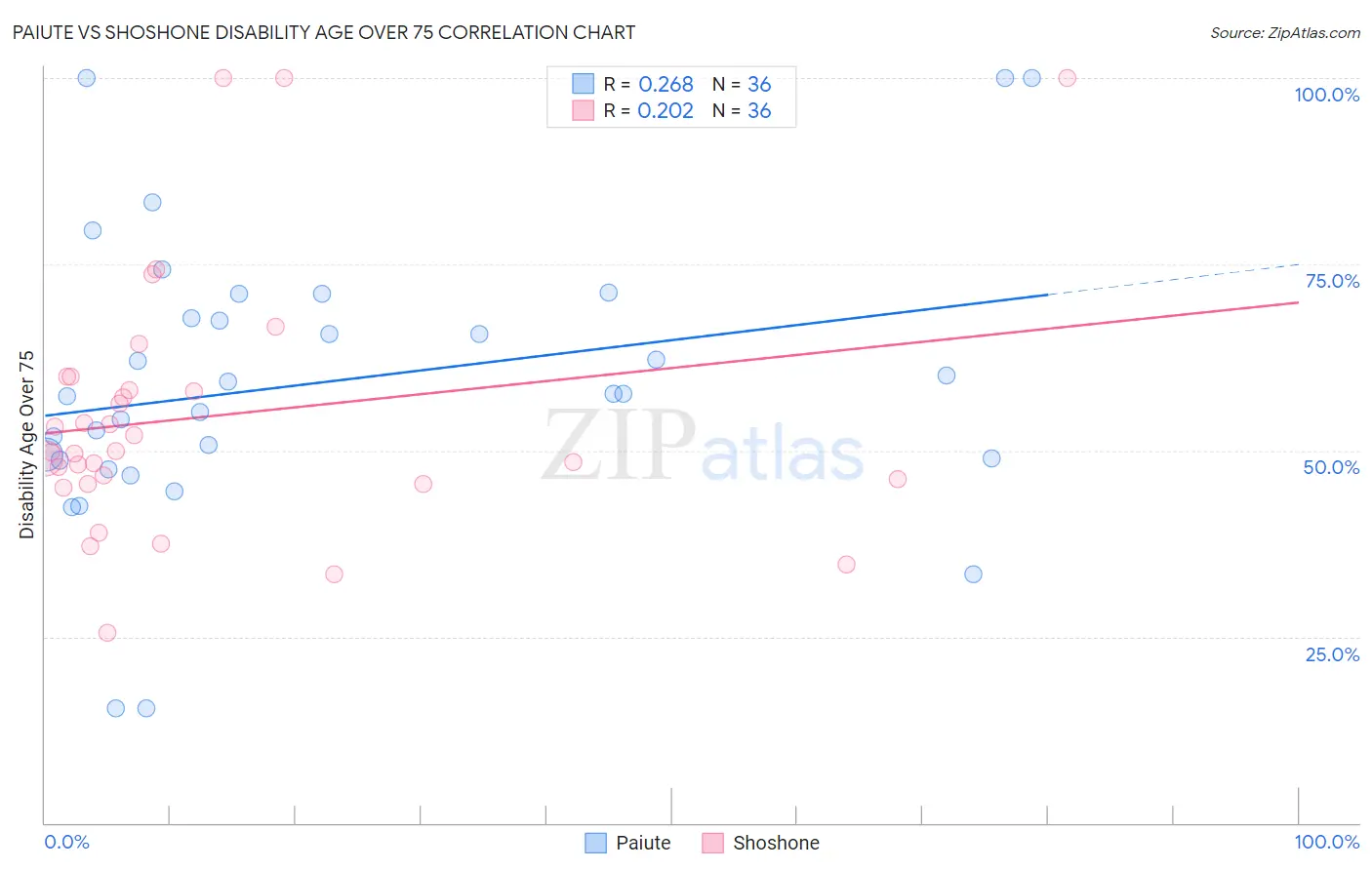 Paiute vs Shoshone Disability Age Over 75