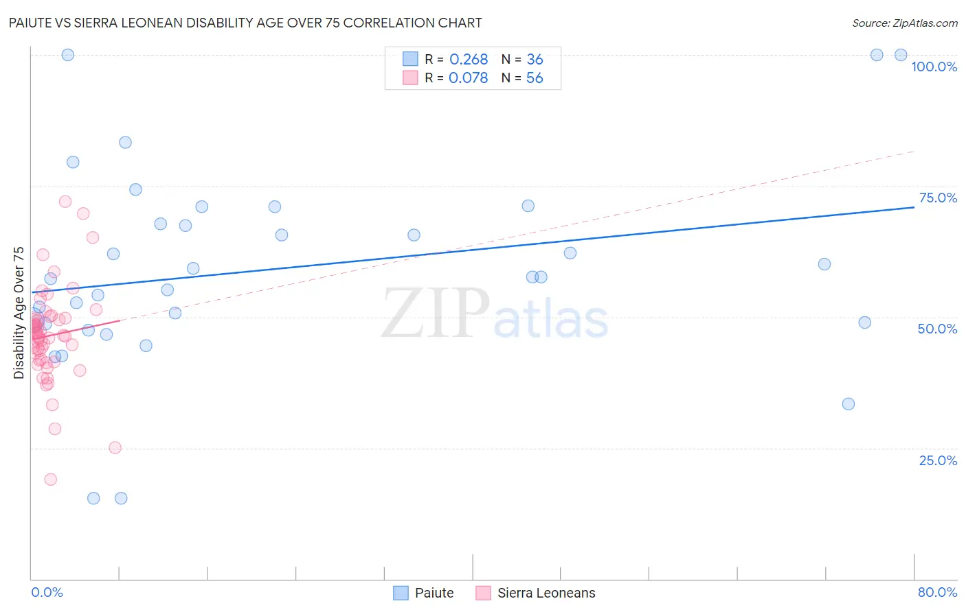 Paiute vs Sierra Leonean Disability Age Over 75