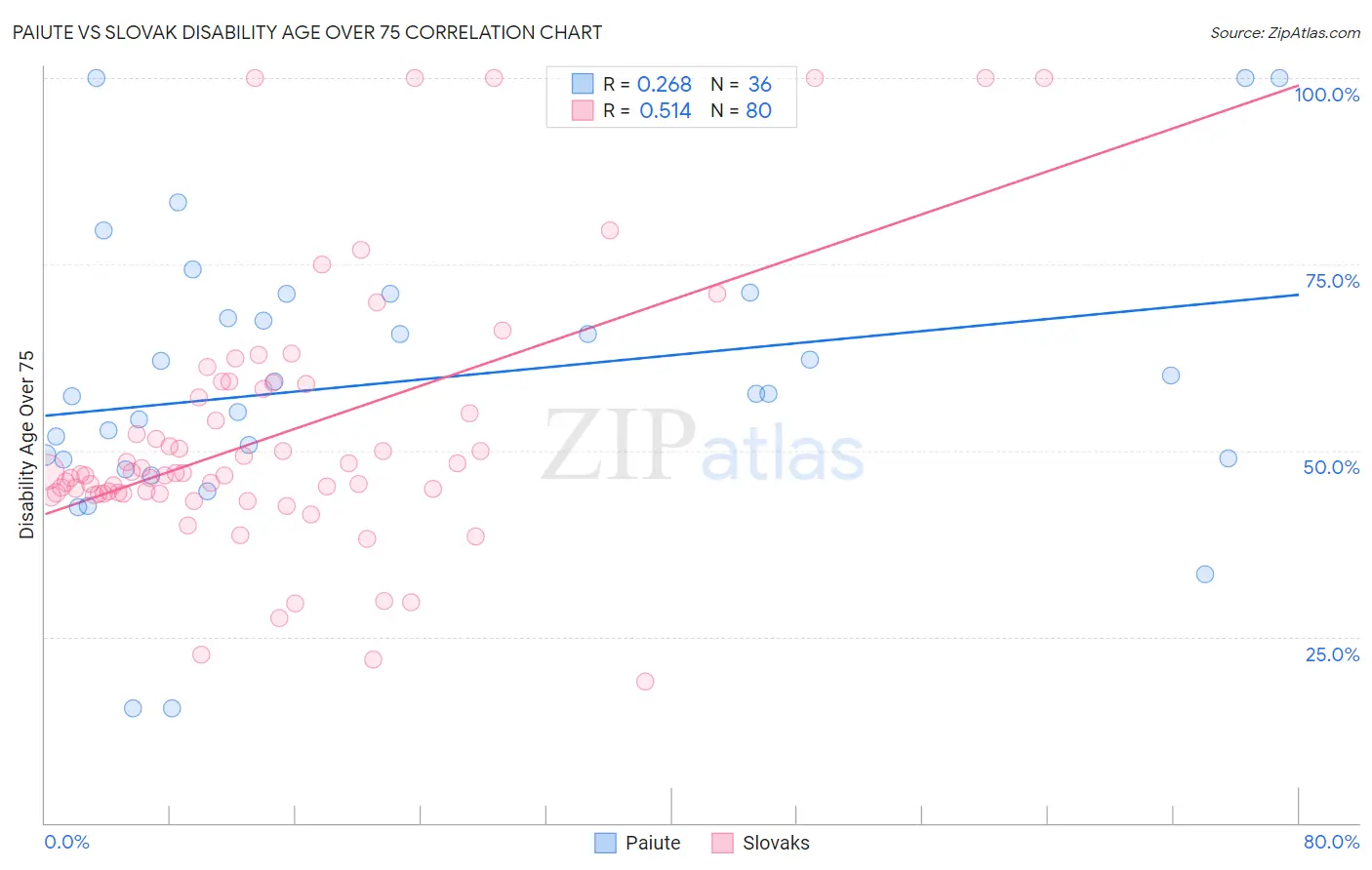 Paiute vs Slovak Disability Age Over 75