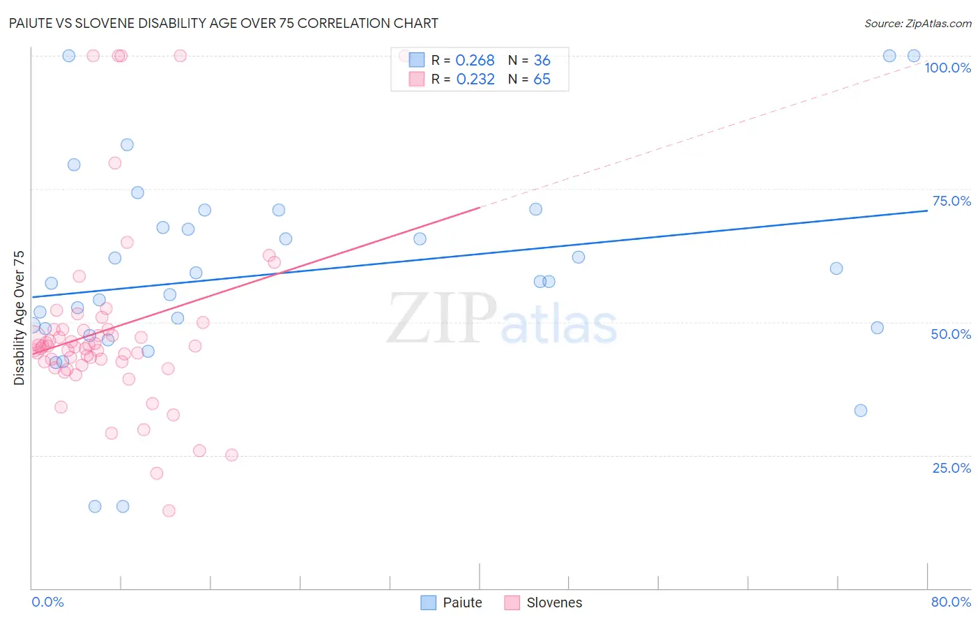 Paiute vs Slovene Disability Age Over 75