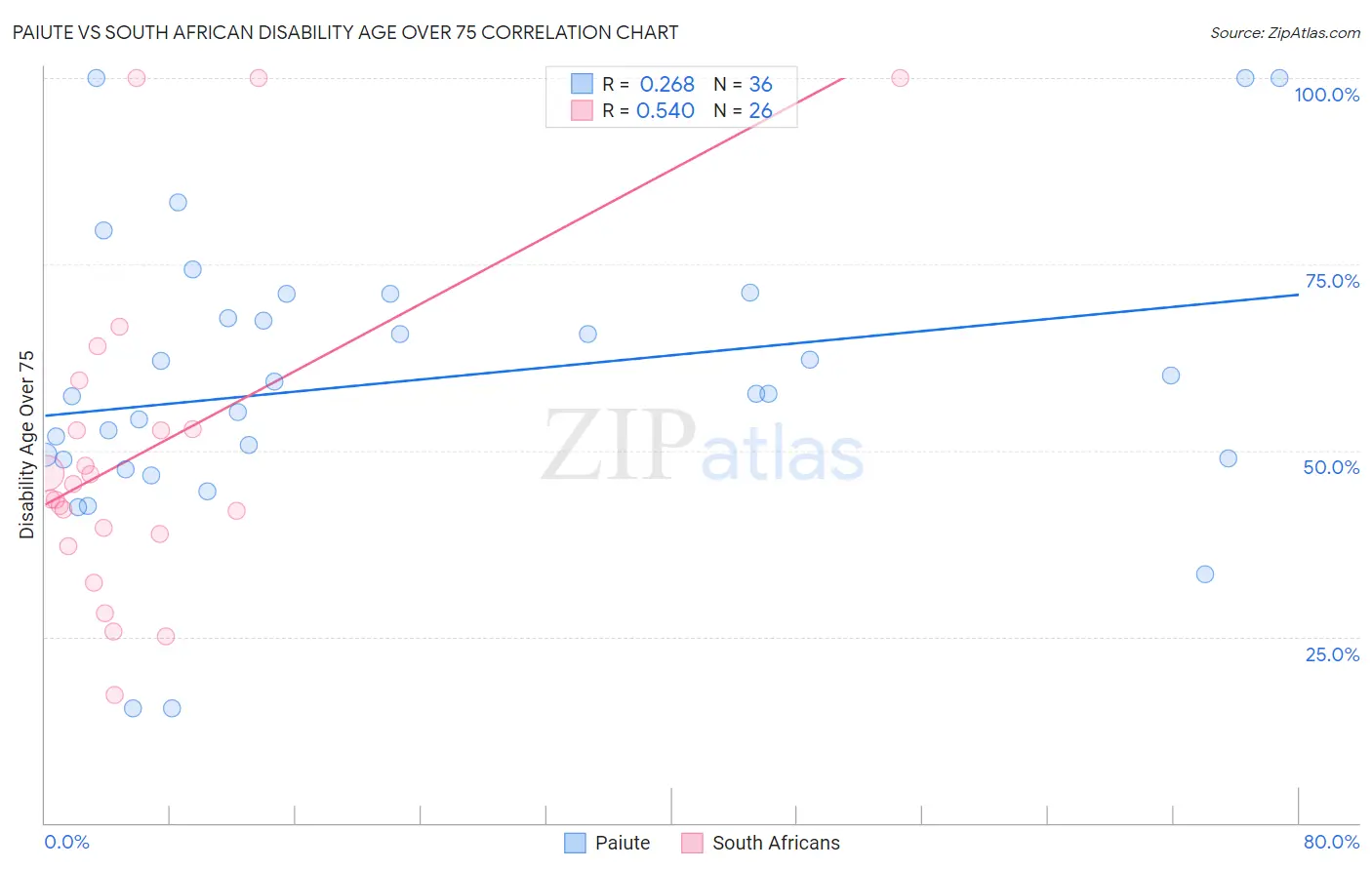 Paiute vs South African Disability Age Over 75