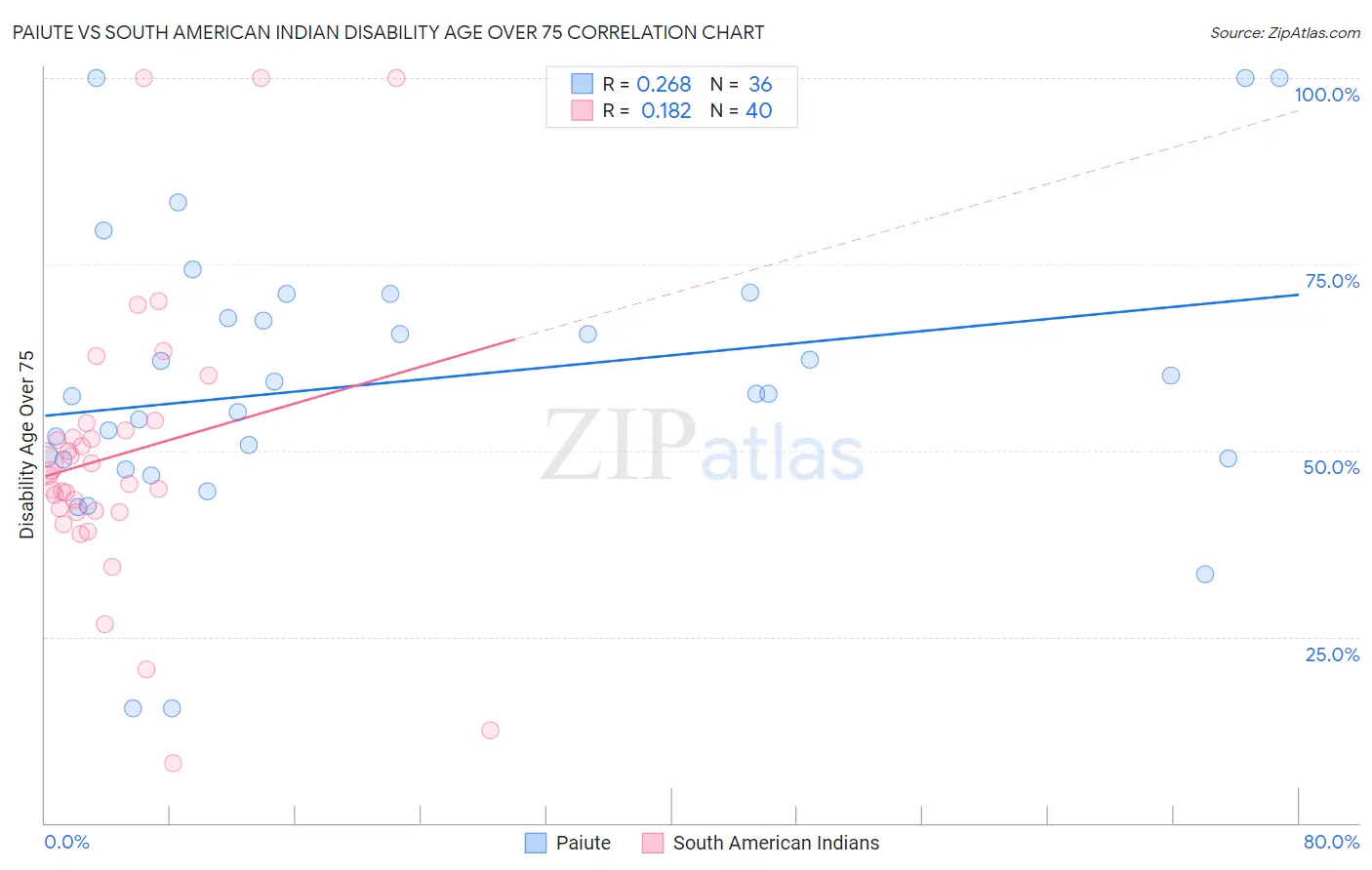 Paiute vs South American Indian Disability Age Over 75