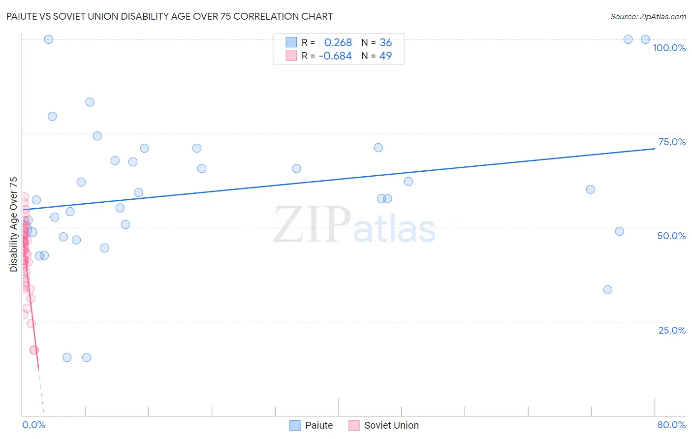 Paiute vs Soviet Union Disability Age Over 75