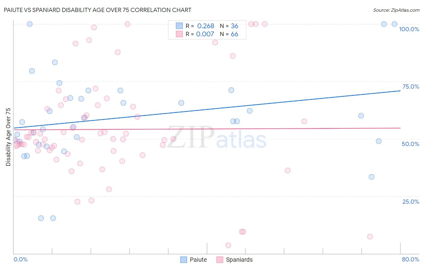 Paiute vs Spaniard Disability Age Over 75