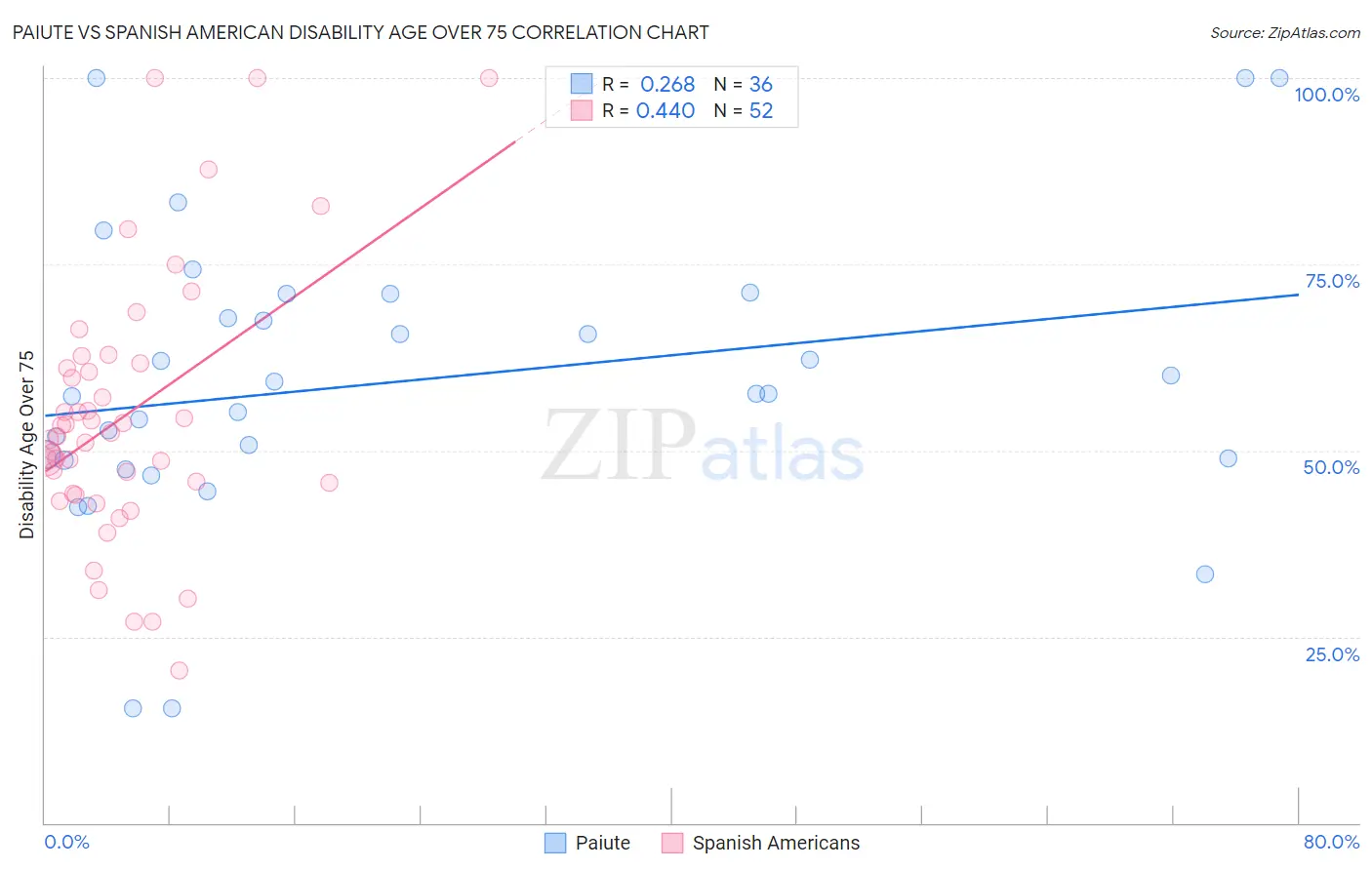 Paiute vs Spanish American Disability Age Over 75