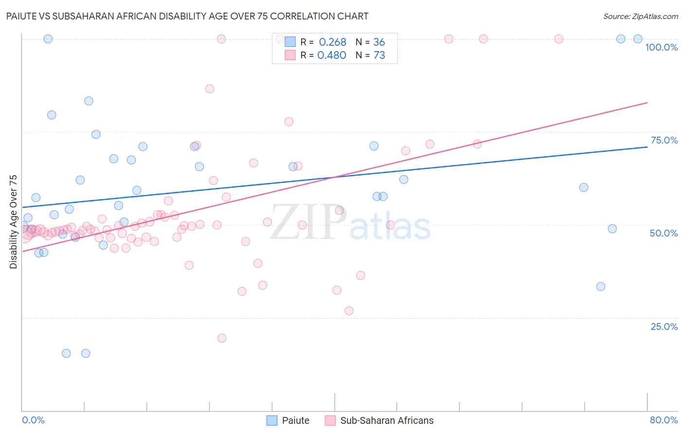 Paiute vs Subsaharan African Disability Age Over 75