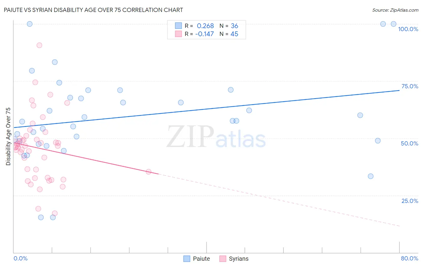 Paiute vs Syrian Disability Age Over 75