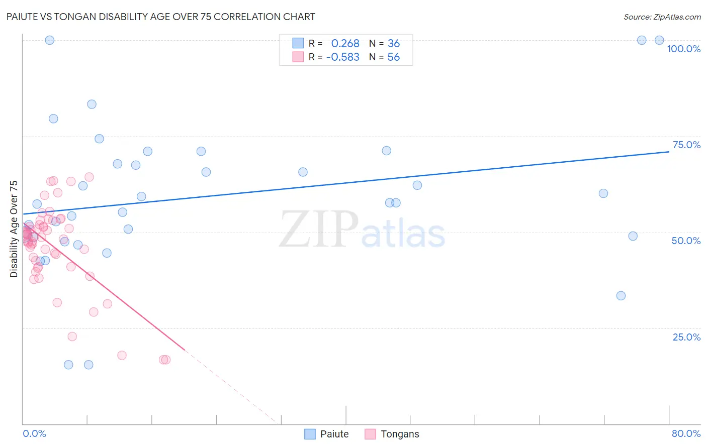 Paiute vs Tongan Disability Age Over 75