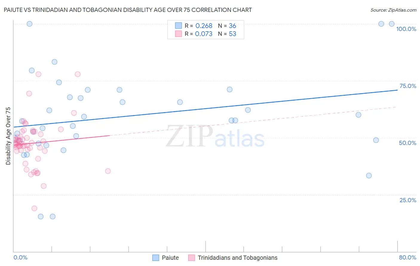 Paiute vs Trinidadian and Tobagonian Disability Age Over 75
