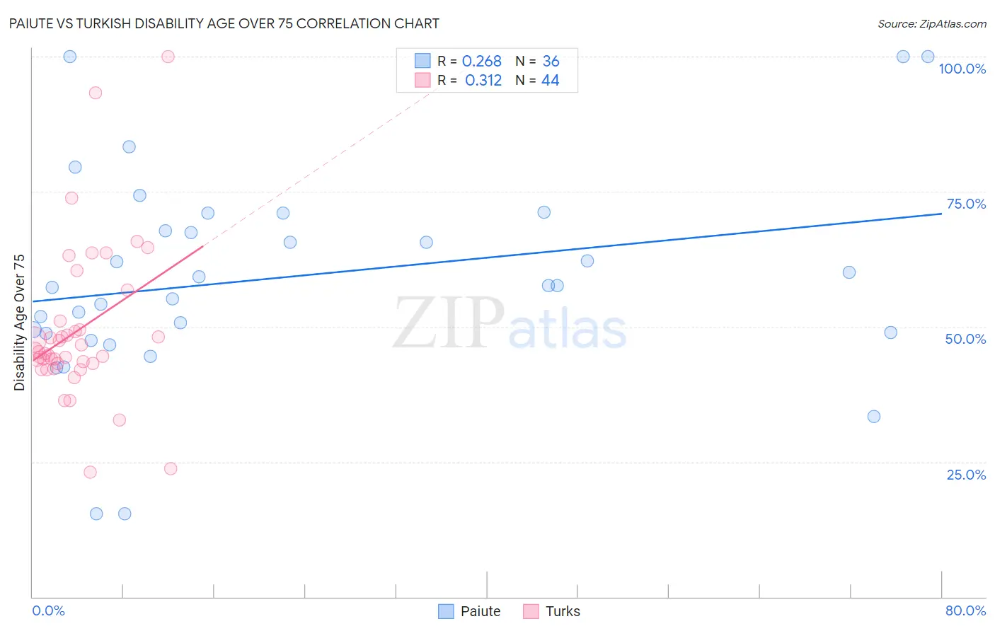 Paiute vs Turkish Disability Age Over 75