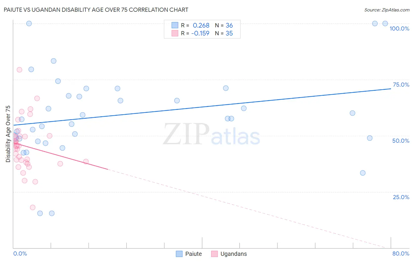 Paiute vs Ugandan Disability Age Over 75