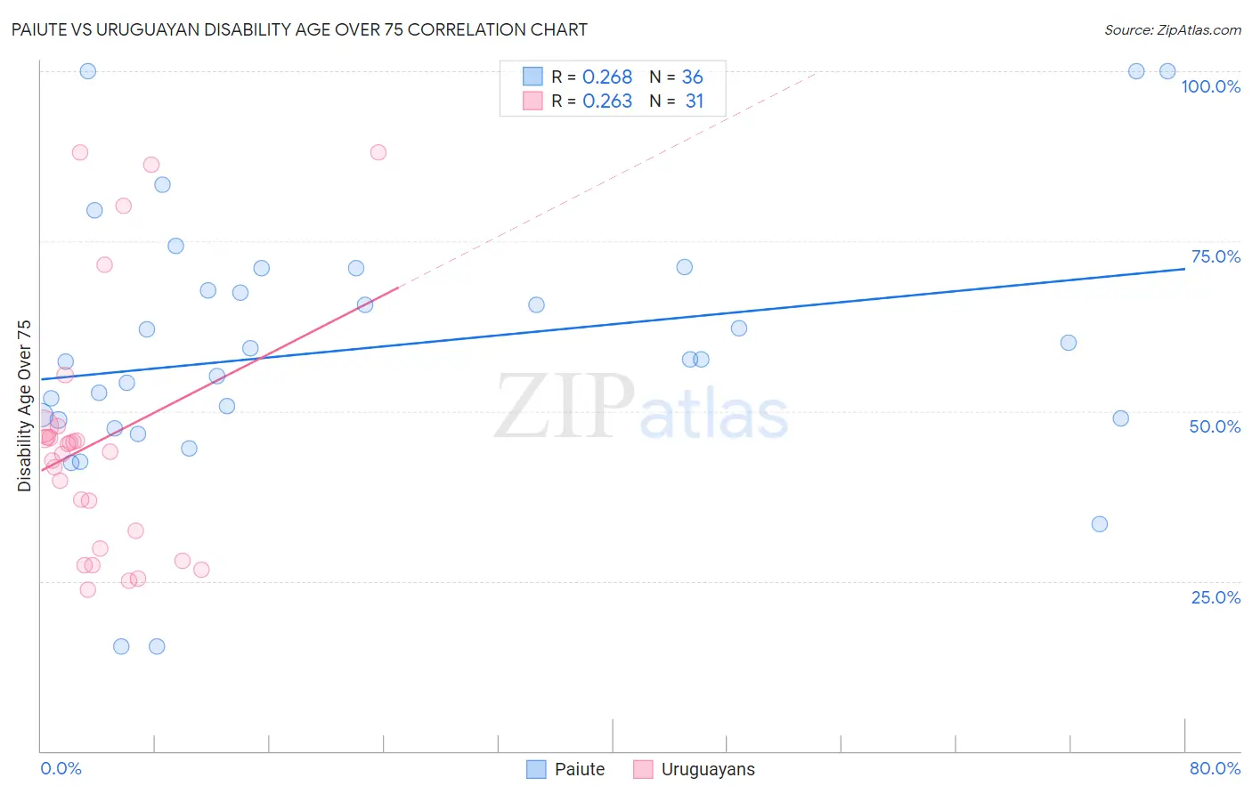 Paiute vs Uruguayan Disability Age Over 75