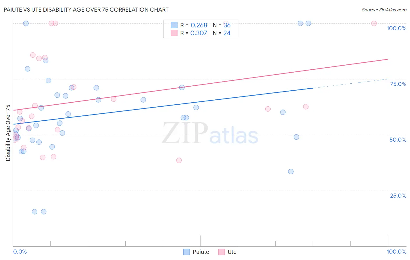 Paiute vs Ute Disability Age Over 75