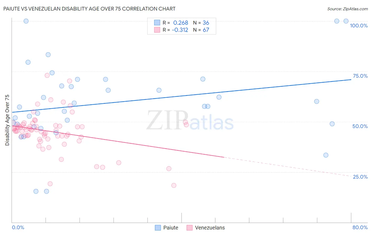 Paiute vs Venezuelan Disability Age Over 75