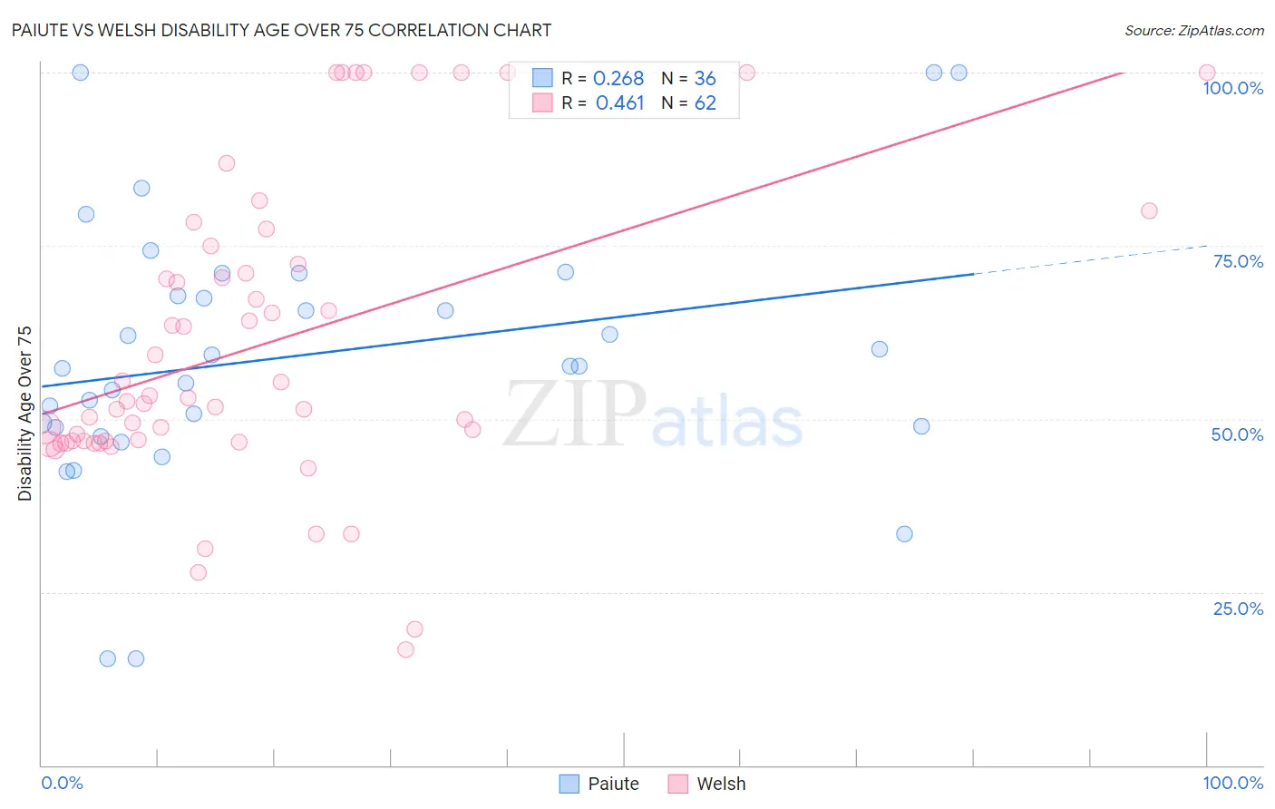 Paiute vs Welsh Disability Age Over 75