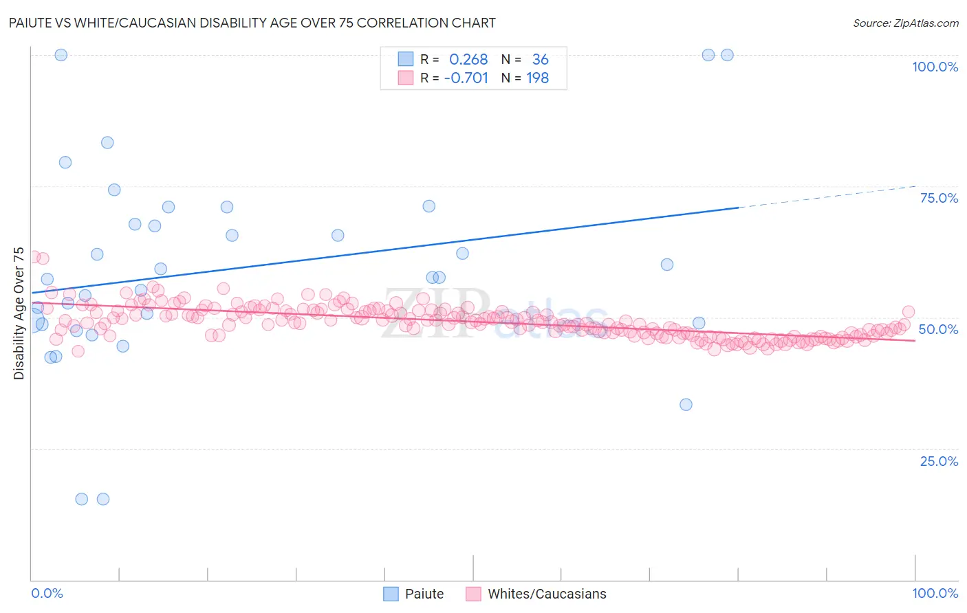 Paiute vs White/Caucasian Disability Age Over 75
