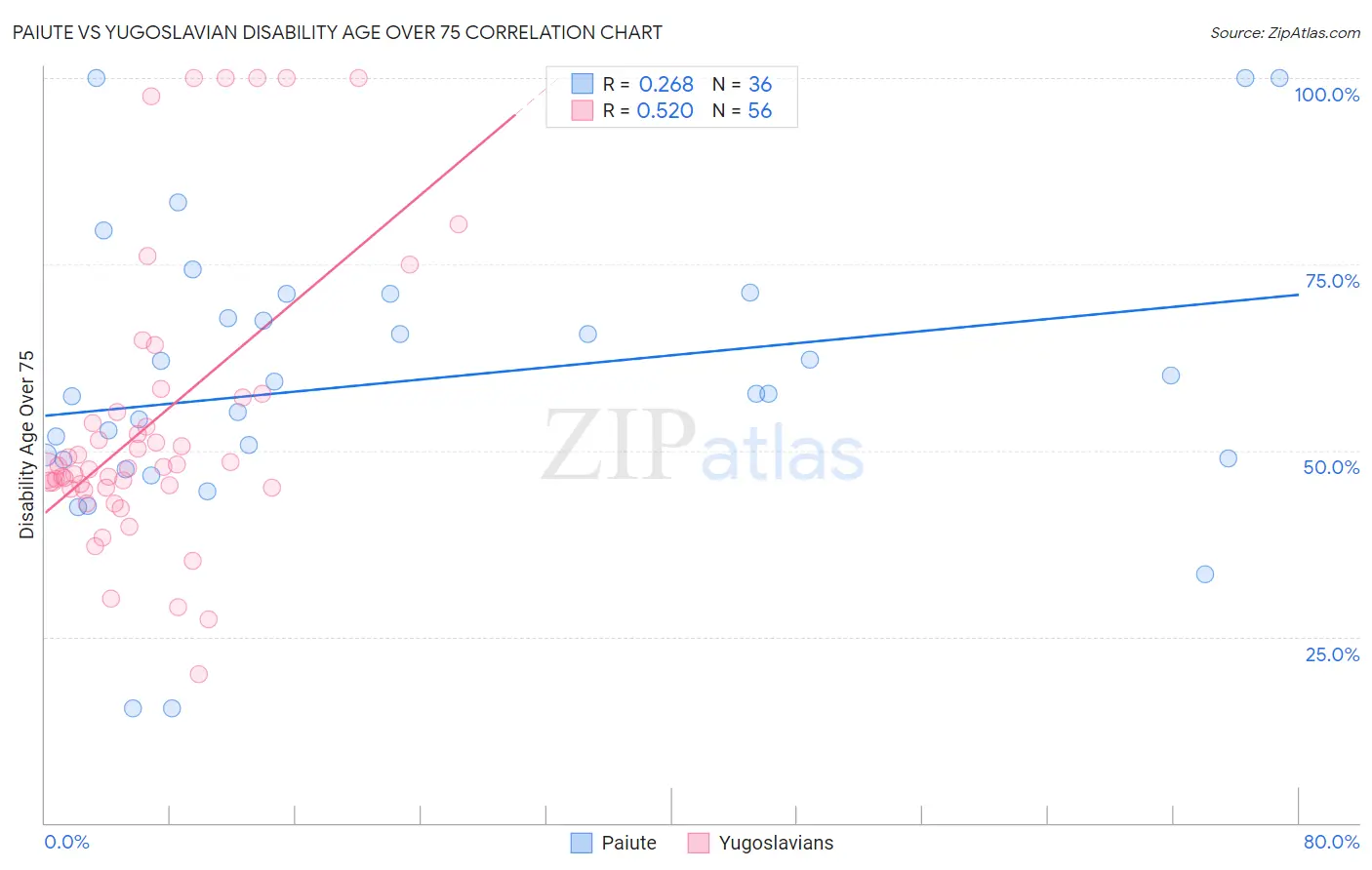 Paiute vs Yugoslavian Disability Age Over 75