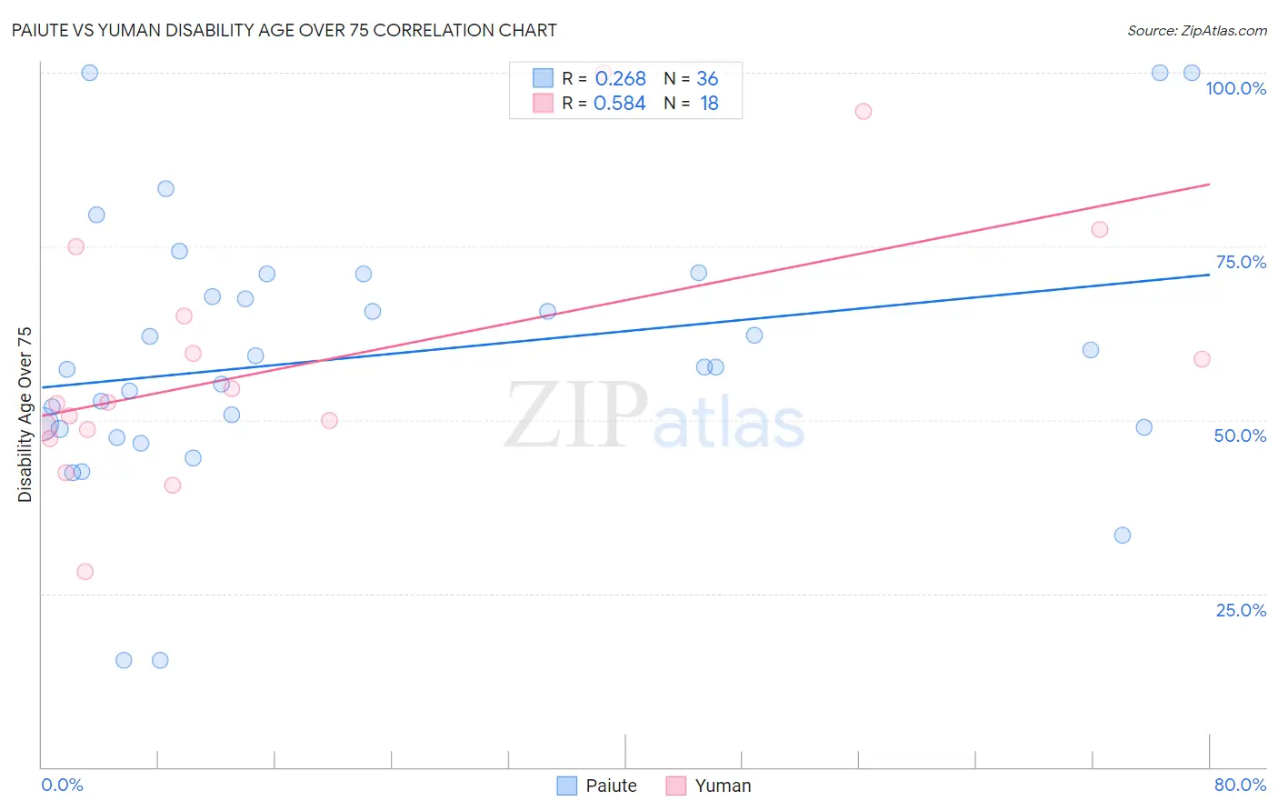 Paiute vs Yuman Disability Age Over 75