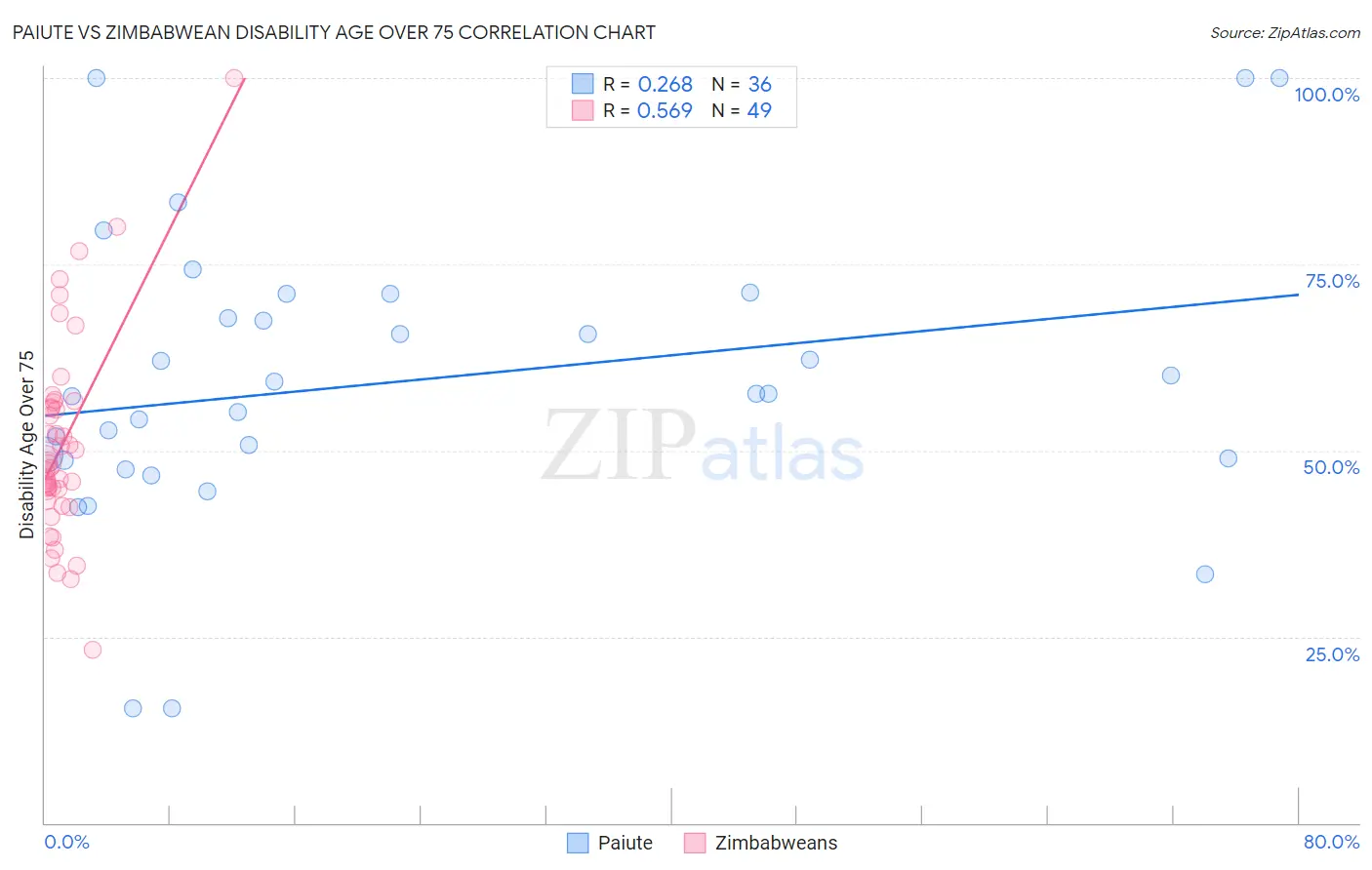 Paiute vs Zimbabwean Disability Age Over 75