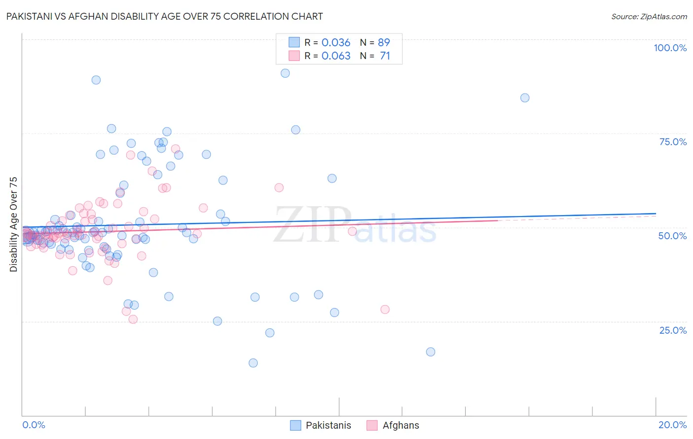 Pakistani vs Afghan Disability Age Over 75